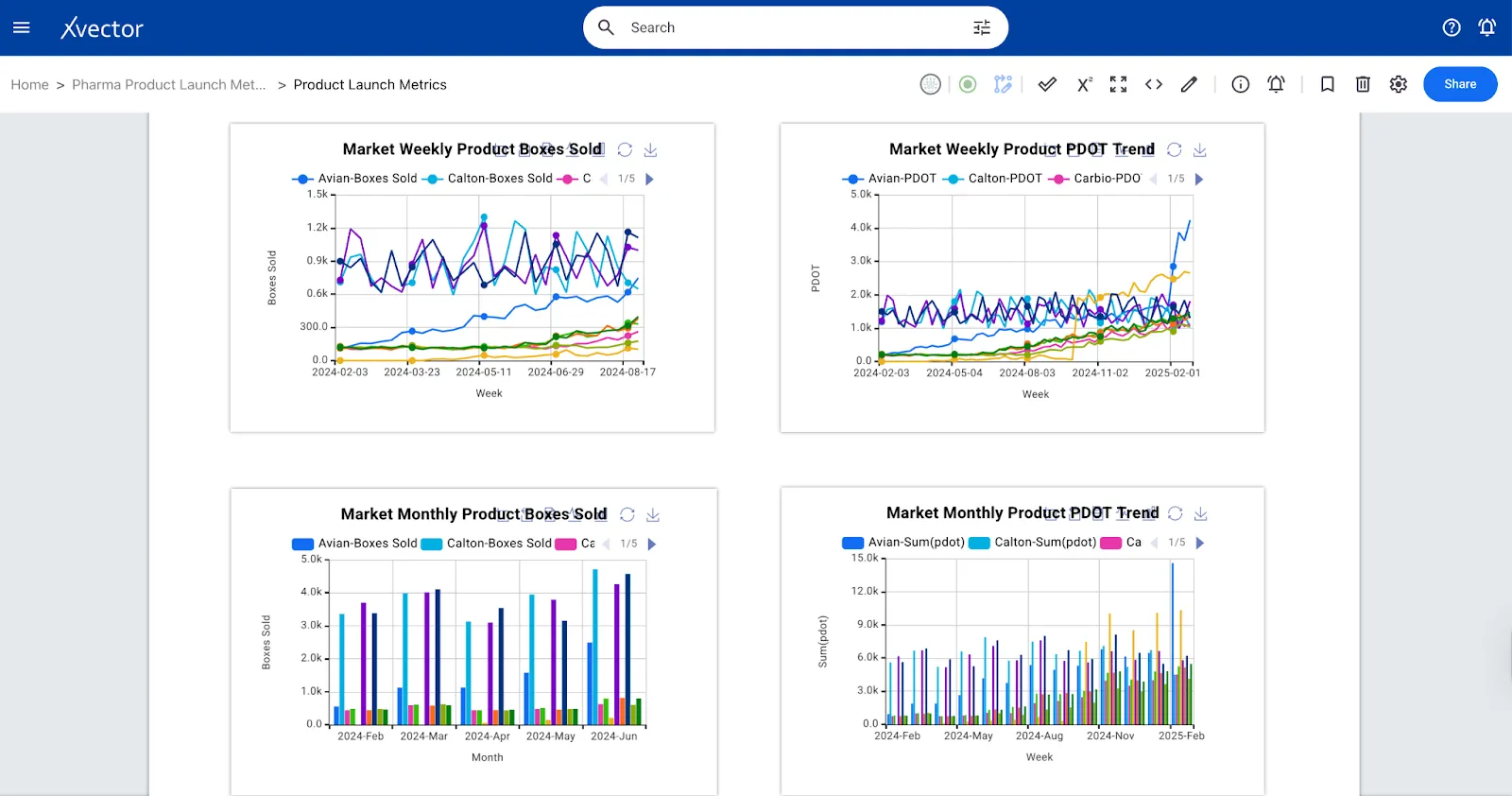 Market competitive benchmarking — weekly and monthly boxes sold and PDOT trends