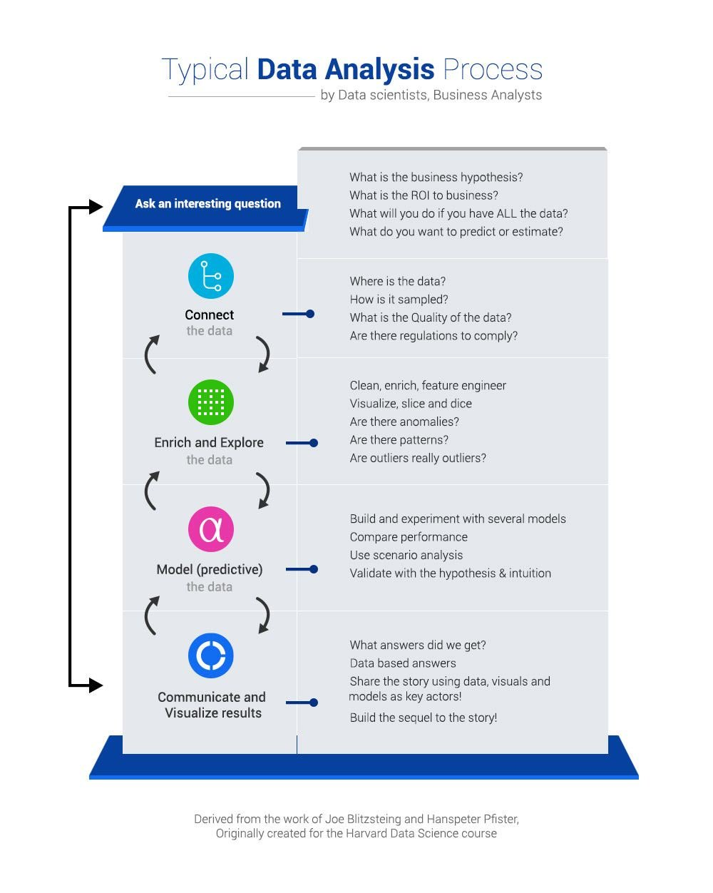 Typical data analysis process flowchart