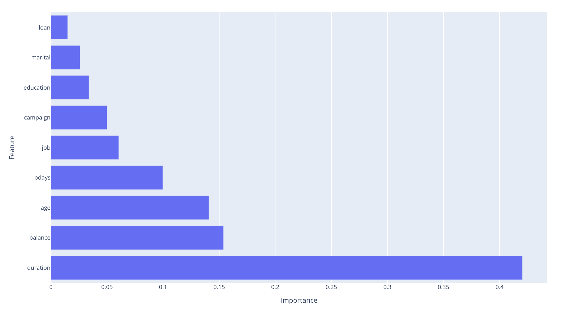 Feature importance chart showing duration, balance, and age as top predictors