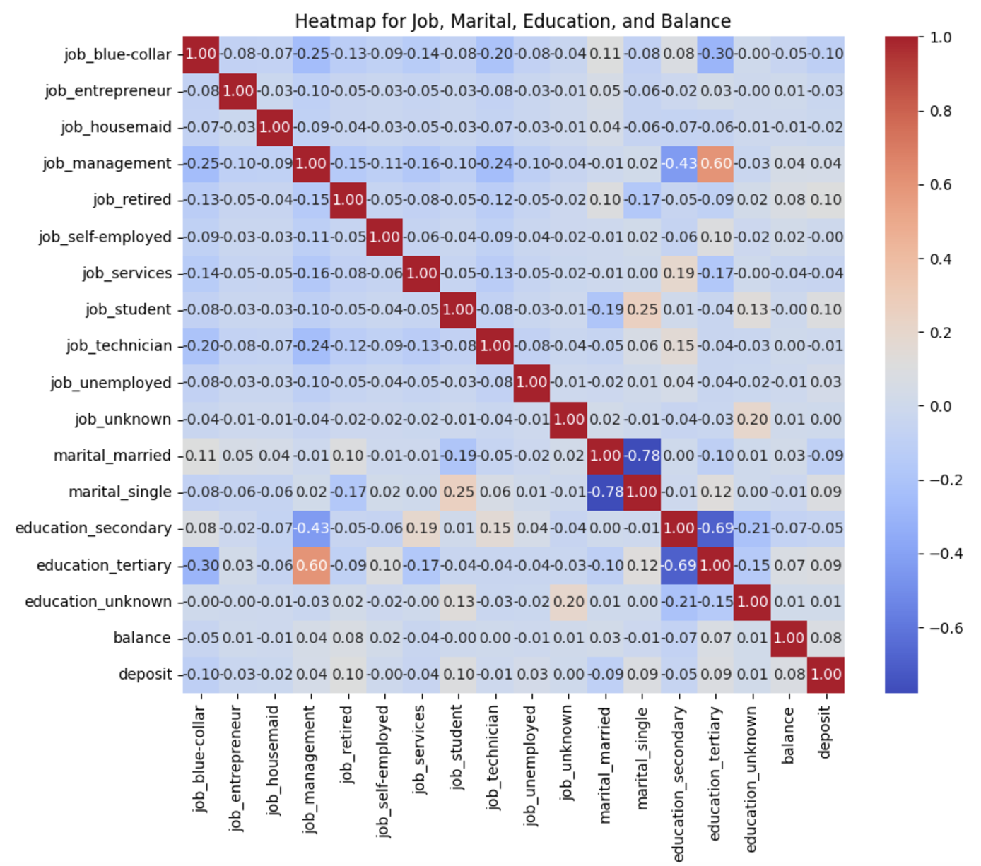 Heatmap showing management jobs and tertiary education as strongest positive responders