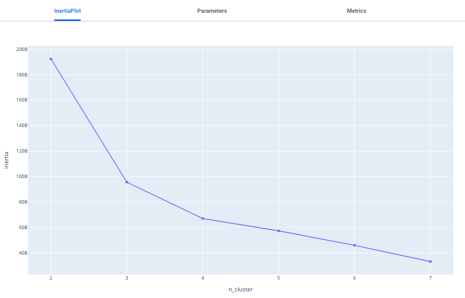 Elbow/inertia plot showing optimal k=3 clusters