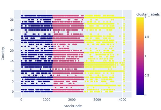 Feature importance for clustering showing stockcode and country as main features