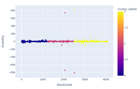 Outlier scatter plot showing Quantity vs StockCode with cluster labels