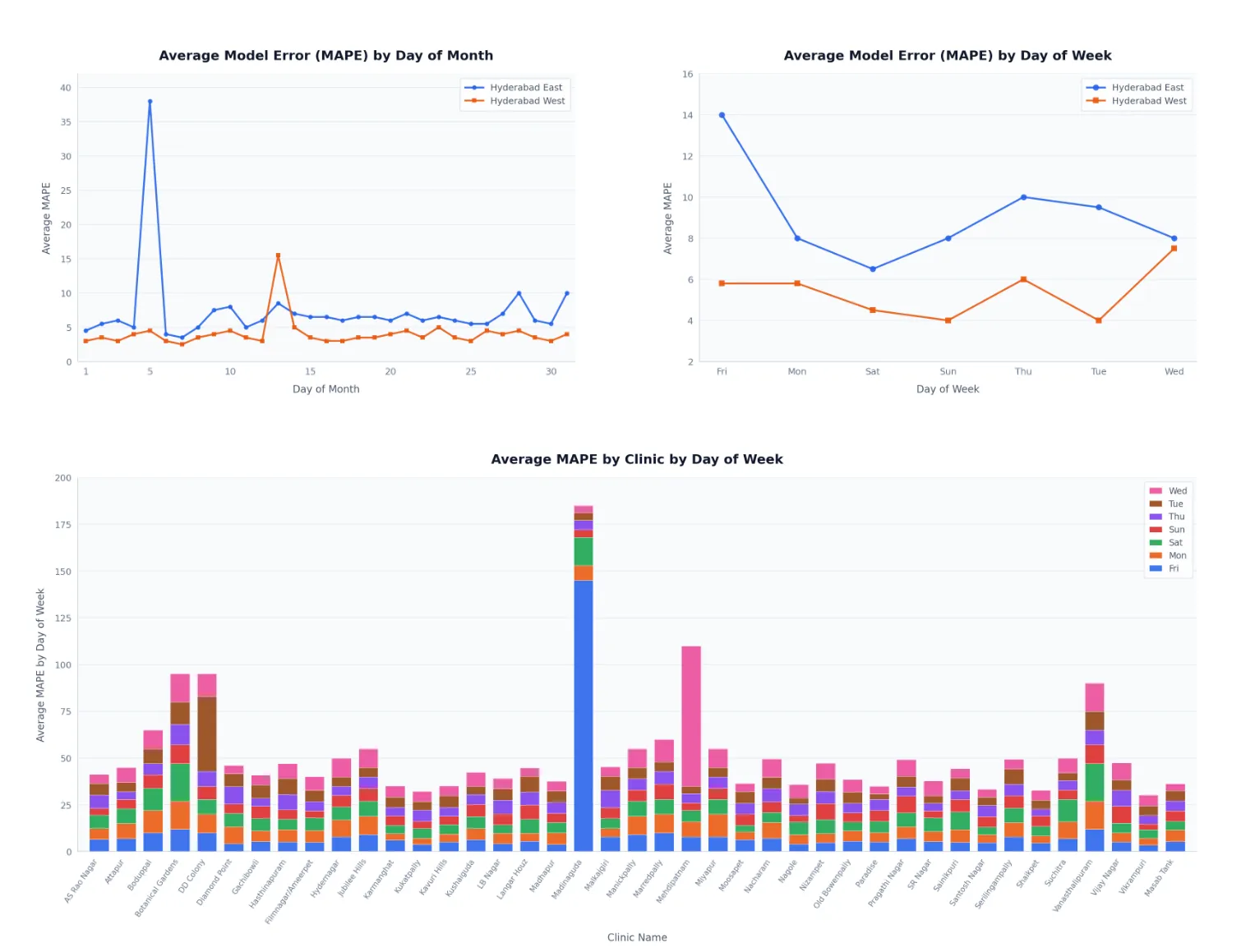 Model error analysis