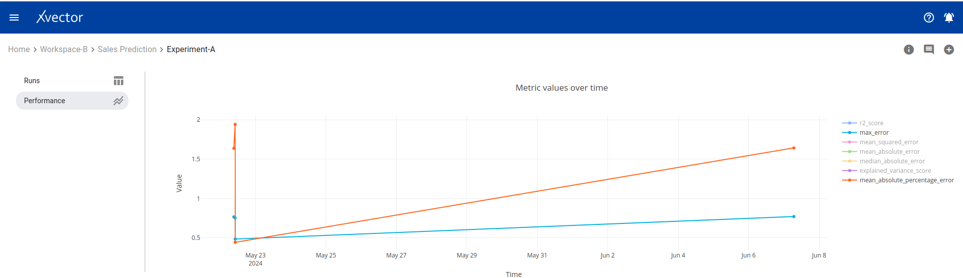Run performance metrics view