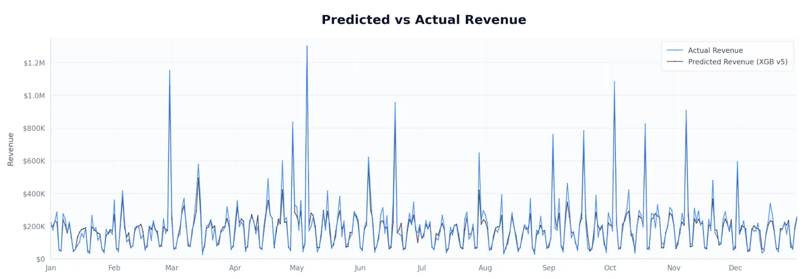 Predicted vs Actual revenue