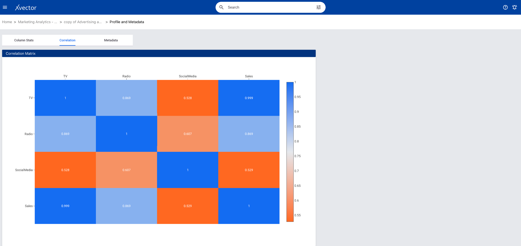 Correlation matrix showing TV at 0.99 correlation