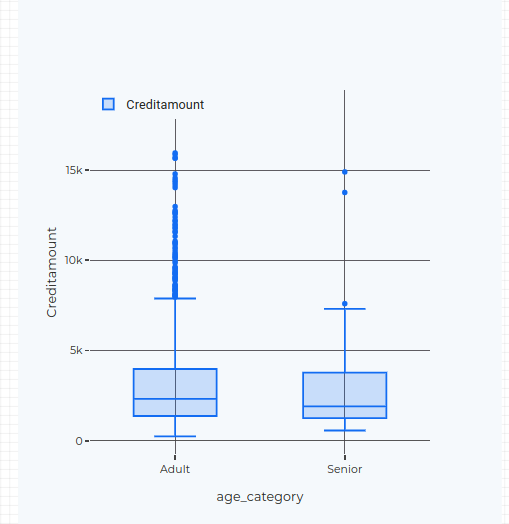 Box chart component creation