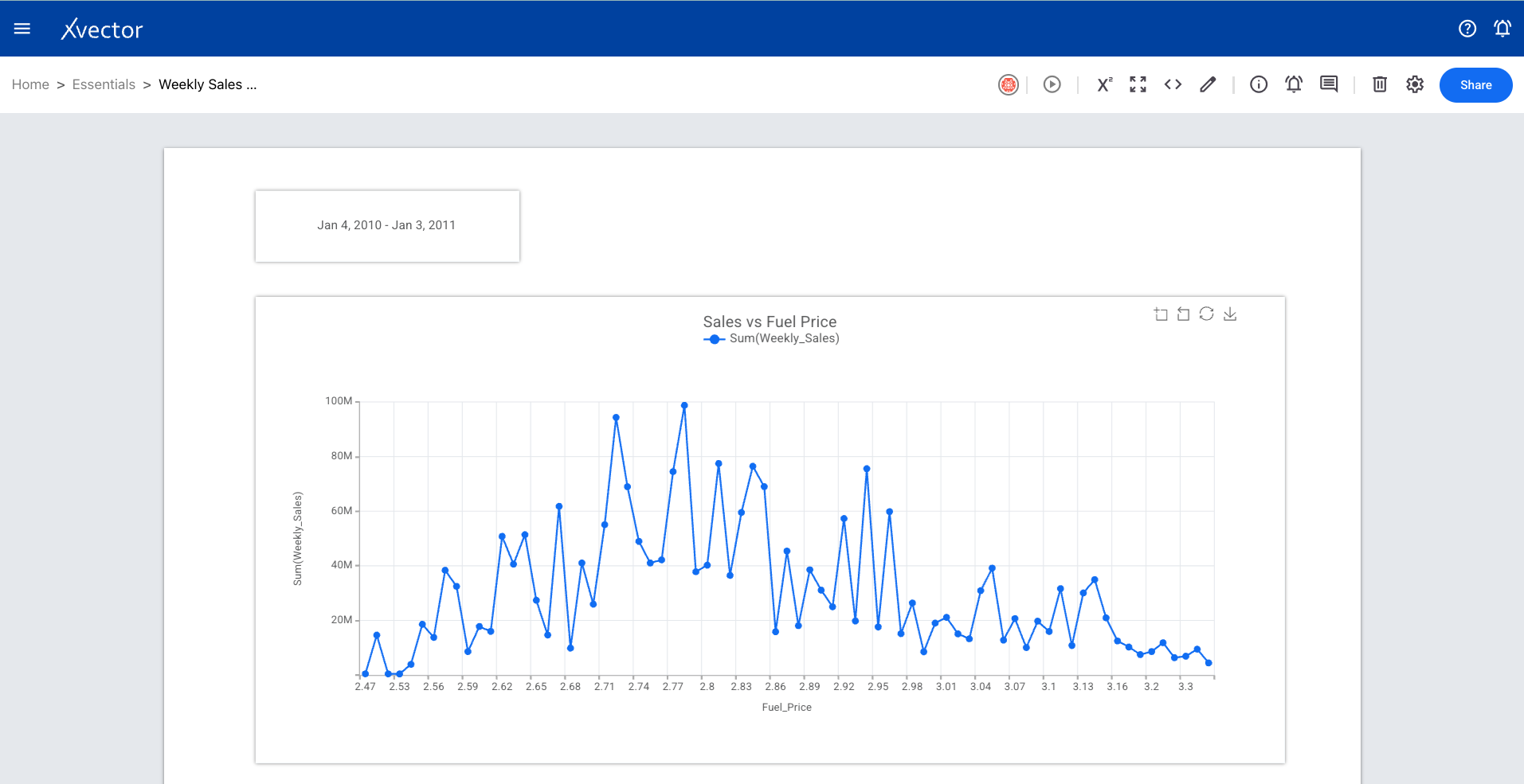 Line chart component creation