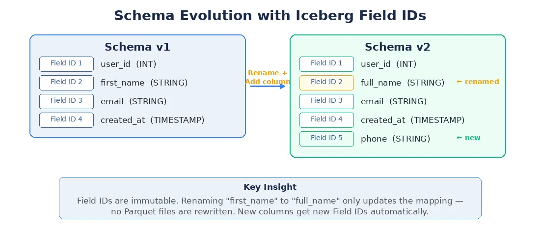 Schema Evolution — Iceberg Field IDs