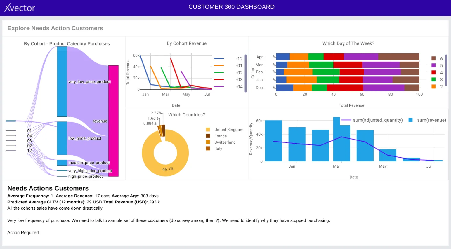 Segment Movement and Cohort Analysis