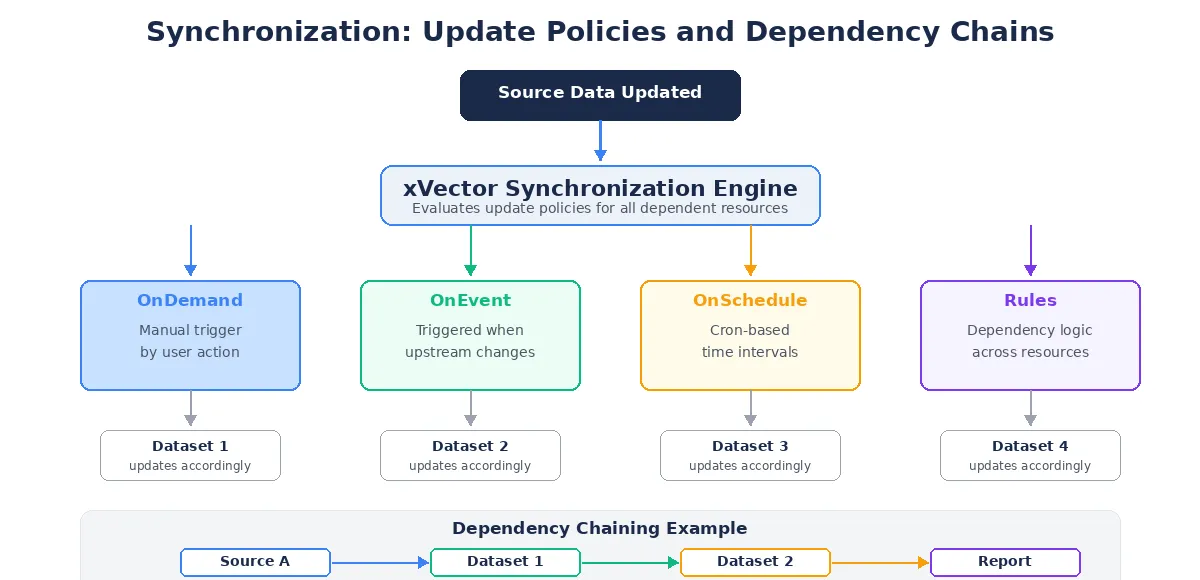 Synchronization Update Policies — Dependency Chains