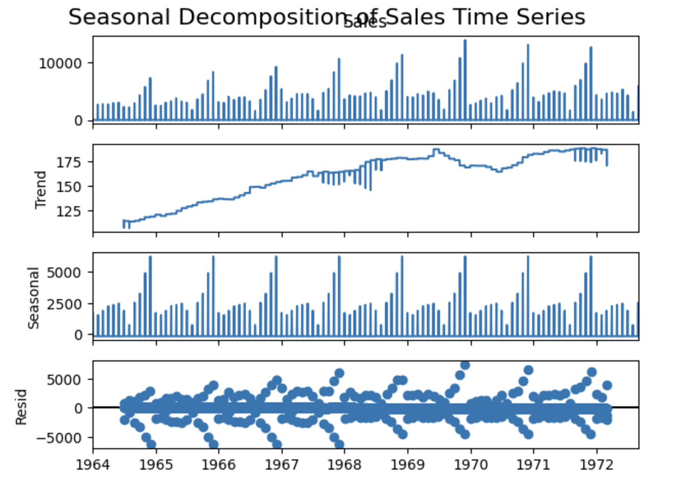Dataset visualizations showing sales patterns