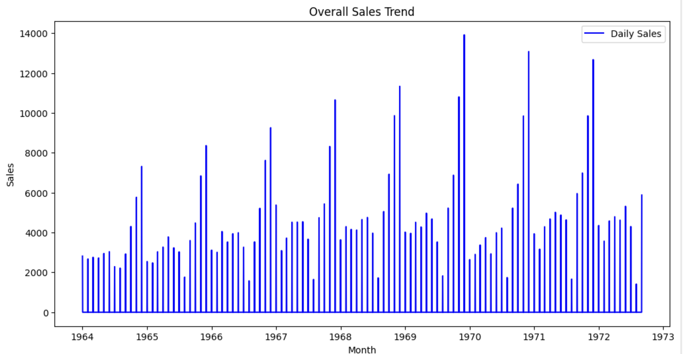 Peak sales chart showing December peaks each year