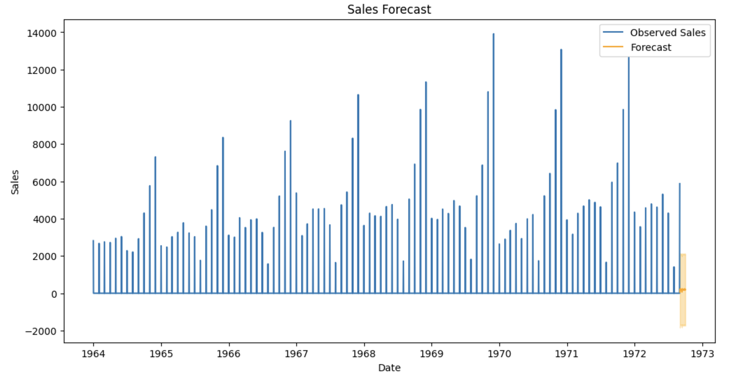 ARIMA sales forecast projection