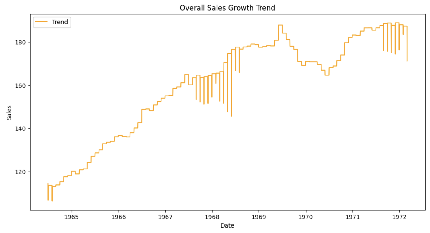 Overall sales growth trend line